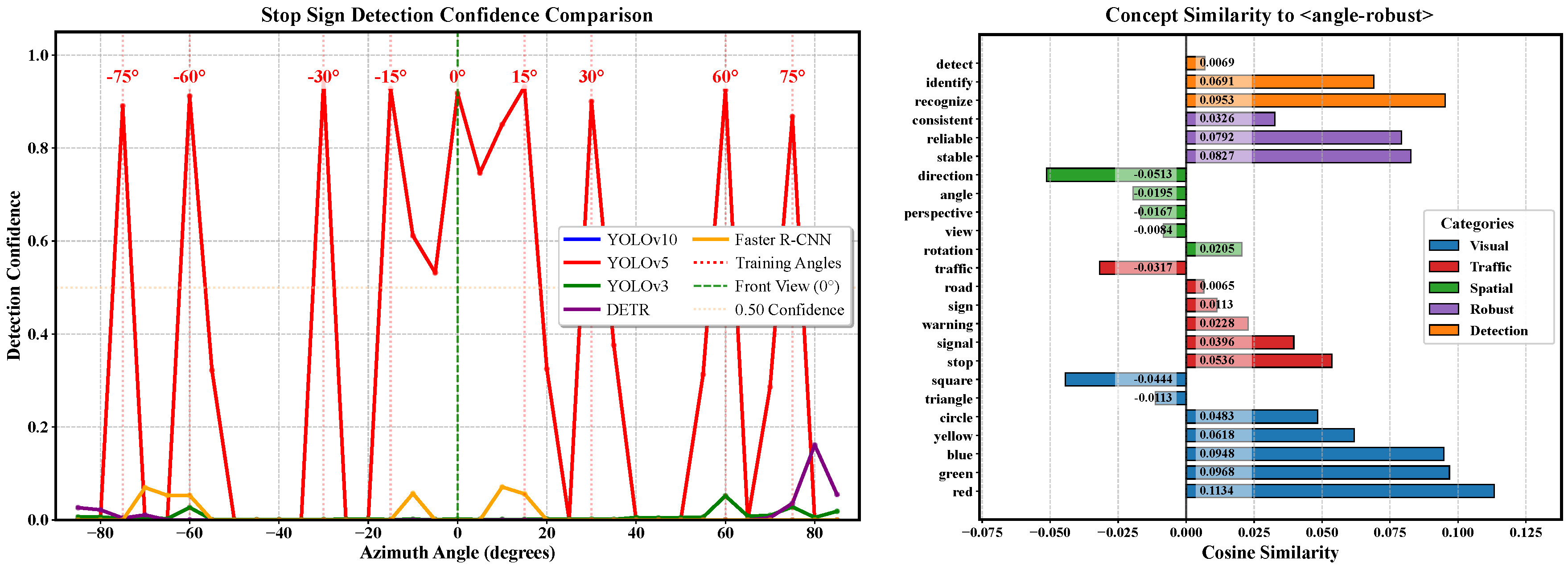 Ablation study and embedding analysis