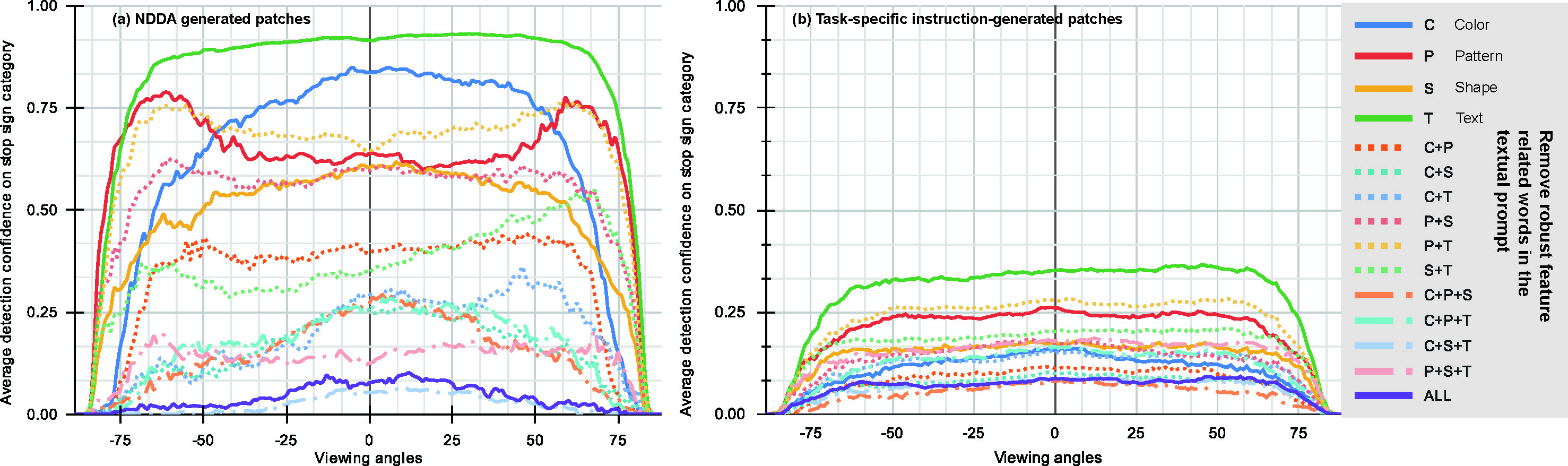 Empirical studies showing angle robustness analysis