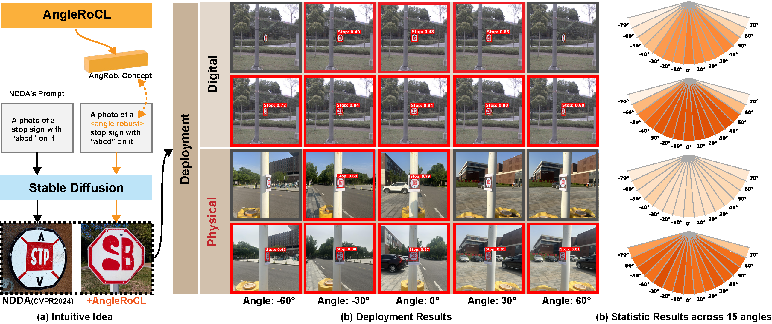 AngleRoCL teaser figure showing angle-robust adversarial patches