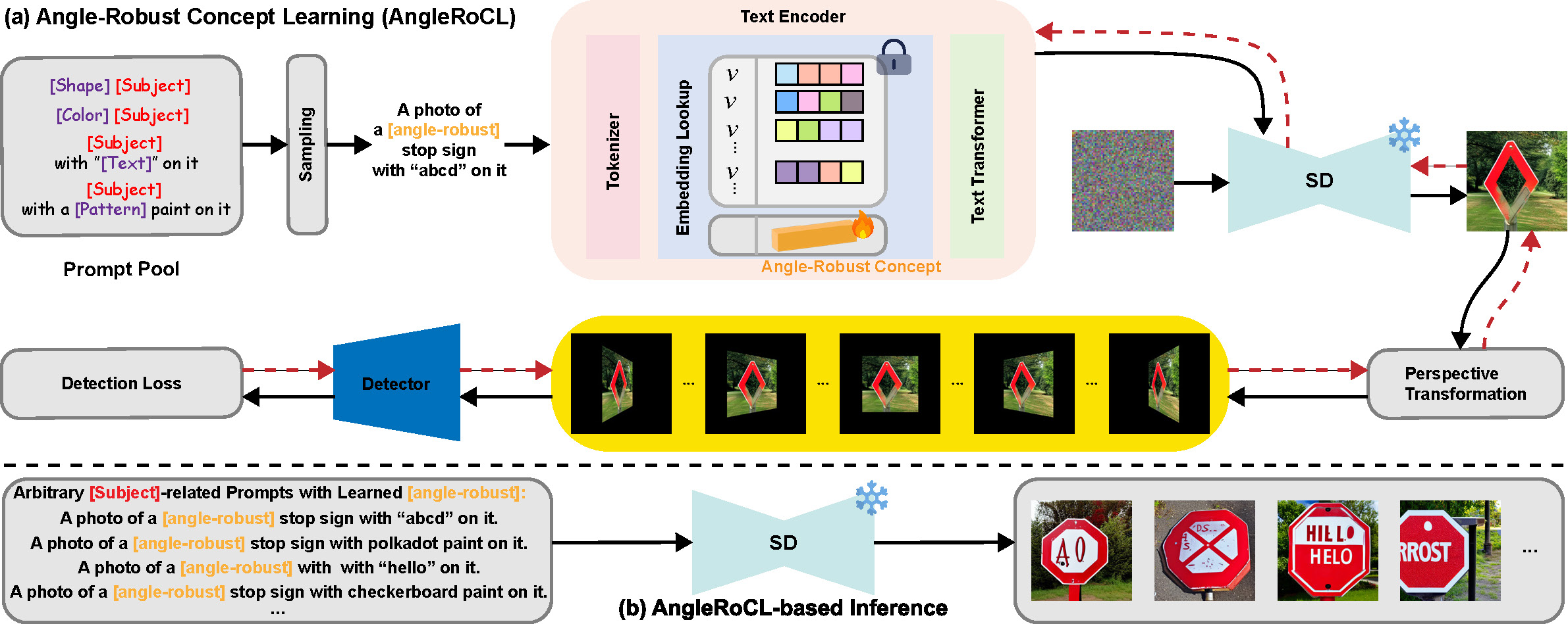 AngleRoCL pipeline and inference results