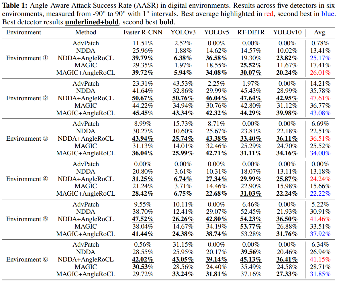Digital environment experimental results