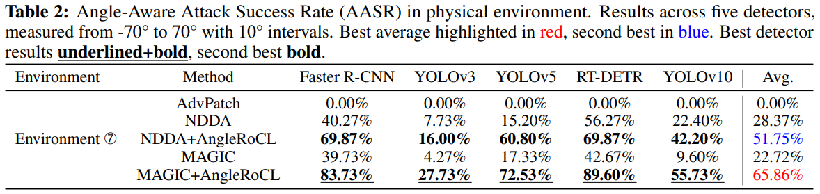 Physical environment experimental results